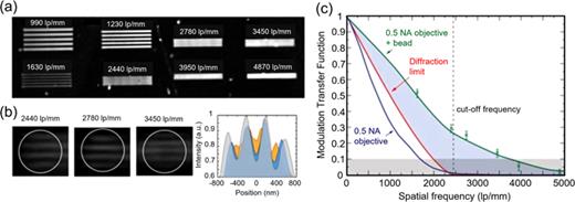 (a) Bright-field microscope images of objects with different spatial frequencies without using the microsphere. (b) MAM images through a 4.6-μm-diameter silica microsphere (these structures were not resolved without the microsphere) and their respective intensity profiles (normalized with respect to 2440 lp/mm). (c) The measured MTF for the microscope objective and for the microsphere. The 10% MTF is highlighted in gray. The colored area between the two curves indicates the enhancement in resolution achieved with the microsphere with respect to a perfect diffraction-limited system equipped with an NA = 0.5 objective lens. The cutoff frequency corresponds to the Abbe limit. Duocastella et al., Sci. Rep. 7, 3474 (2017). Copyright 2017 Author(s), licensed under a Creative Commons Attribution (CC BY 4.0) license.136
