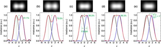 Irradiance distributions in the image corresponding to the Rayleigh limit in a (a) square and (b) circular aperture. (c) Houston, (d) Abbe, and (e) Sparrow criteria for a circular aperture. All profiles were normalized to 1. In panels (a) and (b), the two point sources (black and blue curves) are separated apart in a way that the maximum of either one coincides with the first zero of the other profile. In panel (c), the distance between the two point sources is equal to the FWHM of either profile. In panel (e), the point sources brought close to each other in a way that the saddle in the composite profile vanishes. The saddle-to-peak ratio in the composite profile (red curve) is 0.811, 0.735, 0.962, 0.983, and 1 in panels (a)–(e), respectively. The contrast is 10%, 15%, 1.9%, 0.9%, and 0 in panels (a)–(e), respectively. Insets show the calculated image in each case.