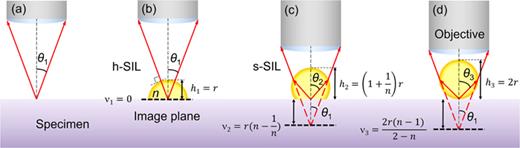 Schematic illustration of a standalone objective lens (a), and in combination with an h-SIL (b), an s-SIL (c), and a pristine sphere (d) placed over the imaging specimen. In panels (c) and (d), the objective lens has been brought closer to the specimen to capture the virtual image formed below the surface at a depth indicated by the dashed lines in the specimen. Reproduced with permission from Darafsheh et al., Appl. Phys. Lett. 104(6), 061117 (2014). Copyright 2014 AIP Publishing LLC.26