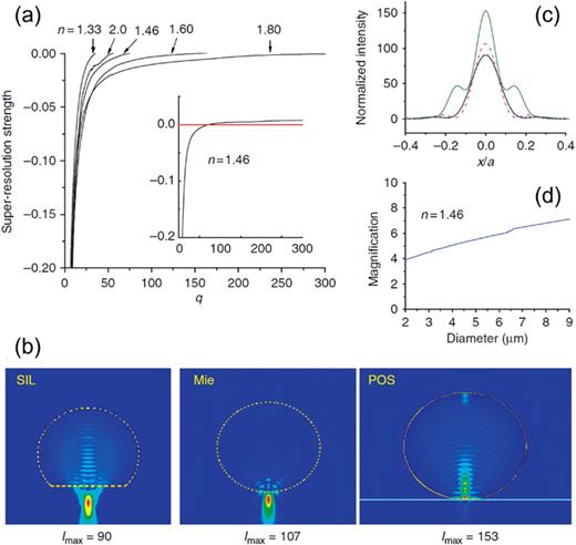 (a) Plots of super-resolution strength vs size parameter q calculated for various refractive indices. (b) Simulated intensity distributions for a freestanding s-SIL, a freestanding sphere, and a sphere on surface of a 40-nm-thick gold film (D = 4.74 μm, n = 1.46, and λ = 600 nm). (c) Focal spot's FWHM for an s-SIL (blue), a sphere (red), and a sphere over substrate (green). (d) Calculated magnification as a function of sphere's diameter at index 1.46. Reproduced with permission from Wang et al., Nat. Commun. 2, 218 (2011). Copyright 2011 Springer Nature.23