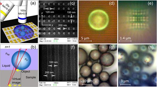 (a) Schematic of MAM setup with high-index BTG spheres submerged in isopropanol with nbg = 1.37. (b) Ray tracing illustration of virtual image formation by a liquid-immersed sphere. (c) Scanning electron microscopy (SEM) image of an array of 120-nm-diameter gold nanodisks with 150 nm edge-to-edge separations along the y-axis. (d) A BTG sphere (np = 1.9) submerged in IPA. (e) MAM image of the array shown in panel (c), at a different imaging depth compared to panel (d), through a 100 × (NA = 0.9) objective lens. (f) SEM image of a BD specimen composed of 200-nm-width stripes separated 100 nm apart. (g) BTG microspheres (np = 2.1) with D ∼ 5–20 μm completely submerged in IPA. (h) MAM image of the BD at a different imaging depth compared to (g) through a 20× (NA = 0.4) objective lens. Reproduced with permission from Darafsheh et al., Appl. Phys. Lett. 101(14), 141128 (2012). Copyright 2012 AIP Publishing LLC.25