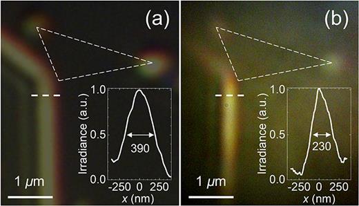 (a) Conventional microscope image of a silver nanowire captured through a 100× (NA = 0.9) objective lens shows a diffraction-limited thickness of ∼390 nm. (b) MAM image of the same wire through the same objective lens by using a 9.6-μm-diameter BTG (np ∼ 1.91) sphere immersed in IPA shows ∼230 nm thickness. Identical triangles with dashed lines connect the same features in these images in each panel, indicating that both images are presented in the same scale. The irradiance profiles were measured along the horizontal dashed lines in each panel. Reproduced with permission from Darafsheh et al., Proc. SPIE 8594, 85940C (2013). Copyright 2013 SPIE.73