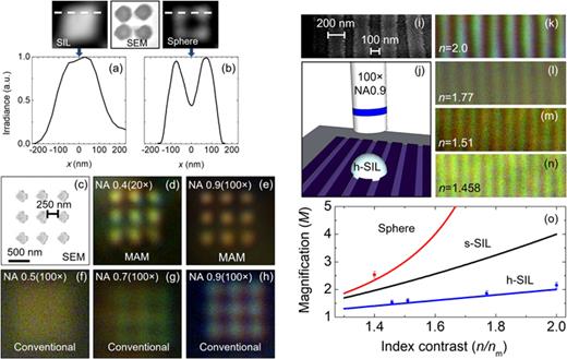Irradiance profiles (along the dashed line) of the image of the 4-disk structure obtained using a confocal microscope (λ = 405 nm) by an NA = 0.6 (20×) objective lens through (a) an h-SIL with n = 2 and (b) a BTG sphere (D = 10 μm and np ∼ 1.91) immersed in IPA. The middle inset shows the SEM image of the 4-disk structure. (c) SEM of the specimen corresponding to panels (d)–(h). Image obtained by using a wide-field bright-field white-light (λ ∼ 550) microscope through an ∼20 μm liquid-immersed BTG (np ∼ 1.91) sphere by objective lenses with (d) NA = 0.4 and (e) NA = 0.9. Conventional microscope images at λ ∼ 550 nm obtained by objective lenses with (f) NA = 0.5, (g) NA = 0.7, and (h) NA = 0.9, respectively. (i) SEM image of a BD and (j) schematic of the SIL microscopy setup using a conventional microscope. Images of the BD sample through NA = 0.9(100×) objective at λ ∼ 550 nm by using h-SILs with (k) n = 2.0, (l) n = 1.77, (m) n = 1.51, and (n) n = 1.458, respectively. (o) Magnification vs index contrast: solid curves represent geometrical optics calculation and the symbols represent experimental measurements. Reproduced with permission from Darafsheh et al., Appl. Phys. Lett. 104(6), 061117 (2014). Copyright 2014 AIP Publishing LLC.26