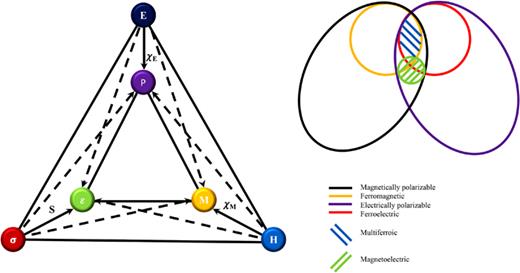 Left: Diagram illustrating the interrelation between external forces (electric field E, magnetic field H, and stress   σ) and material properties (electric polarization P, magnetization M, and strain   ϵ). Also shown are coupling coefficients between the material properties and external forces, e.g., electric susceptibility (   χ   E), magnetic susceptibility (   χ   M), and compliance tensor (S). Right: Diagram illustrating a relationship between multiferroic and magnetoelectric oxides. Large ovals represent magnetically polarized and electrically polarizable materials. The magnetically (electrically) polarizable materials include ferro-, ferri-, antiferro-, and paramagnets (ferro-, antiferro-, and paraelectrics). Large circles represent ferromagnetic and ferroelectric materials. Intersection of the large circles (hatched) represents multiferroic materials. The small hatched circle represents oxides exhibiting magnetoelectric coupling, an independent phenomenon that can, but need not, take place in a material that is both magnetically and electrically polarizable. Reproduced with permission from Izyumskaya et al., Crit. Rev. Solid State Mater. Sci. 34, 3–4 (2009). Copyright 2009 Taylor & Francis.