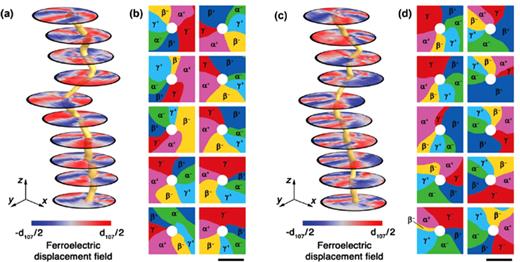 Evolution of the vorticity of electric polarization and depth profiling for a 1D topological string in a multiferroic materials     BaFe 12   O 19 nanocrystal. (a) The circular 2D cut planes show the evolution of the measured vorticity of ferroelectric polarization along a 1D topological string when BaFe1209 (BHF) is subjected to 0 V. (b) Schematic enlargement of the domain structures along the string in (a) with six phases identified with aid of a Landau model, which provides better resolution than afforded by Bragg coherent diffractive imaging. (c) Bragg CXDI reconstructed vorticity under 10 V. (d) Schematic enlargements of the domain structures along the string in (c) with six phases identified with aid of the Landau model. The scale bars correspond to 40 nm. Reproduced with permission from Karpov et al., Phys. Rev. B 100, 054432 (2019). Copyright 2019 American Physical Society.