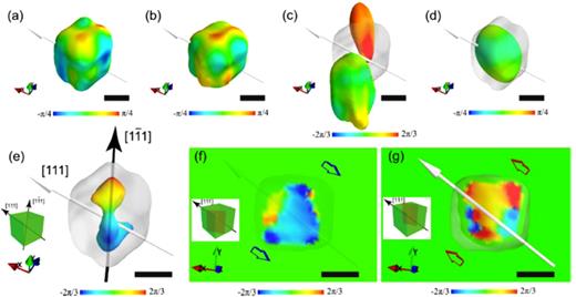 Strain and morphology evolution of a silver nanocube under 2.1 GPa pressure in four sequential measurements. (a)–(d) The top view of the reconstructed phases from these measurements shown on a 20% amplitude isosurface. The arrow points along the measured [111] direction. (e) The difference Fourier density, superimposed on the amplitude image of (a) with color representing its phase, indicates an expansion trend along the [1     1 ¯1] direction. (f) and (g) Two (     1 ¯10) cut planes of the calculated difference phases indicate distortion fields along opposite directions on the different sides of the silver nanocube. The scale bar is 50 nm. Reproduced with permission from Huang et al., Nano Lett. 15(11), 7644–7649 (2015). Copyright 2015 American Chemical Society.