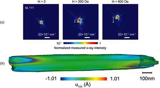 (a) Diffraction patterns from the 111 Bragg reflection of single-crystal nickel nanowires for 0, 200, and 600 Oe applied magnetic fields. (b) Lattice displacement component     u 111 projected on an isosurface of single-crystal nickel nanowires in the absence of an external magnetic field. Reproduced with permission from Pateras et al., NPG Asia Mater. 11, 59 (2019)Copyright 2019 Macmillan Publishers Ltd, licensed under a Creative Commons Attribution (CC BY) license.