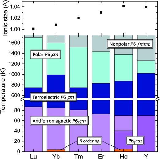 Summary of phase diagrams of several hexagonal     RMnO 3. Reproduced with permission from Sim et al., Acta Crystallogr. B 72, 13–19 (2016). Copyright 2016 International Union of Crystallography.