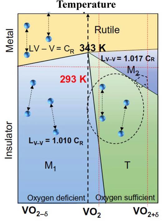 Binary phase diagram of     VO 2 with changing stoichiometry and temperature. Oxygen sufficiency and deficiency modulate the phase of     VO 2 and introduce new phases such as M2 and T. The schematics of the     VO 2 lattice for each phase and the change of V–V bond are depicted. Reproduced with permission from Wang et al., Sci. Adv. 4(5), eaar3679 (2018). Copyright 2018 American Association for the Advancement of Science.