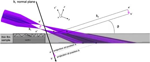 Schematic of Bragg projection ptychography experiment on an idealized niobium thin film presenting a single layer of structural domains. By scanning the beam in the laboratory frame, the projected overlap after the beam displacement is symmetric with equal step sizes within the detector plane (  |  a ′  b ′ | = − |  a ″  b ″ |) for the specular case, as used in the work of Hruszkewycz et al.74 Reproduced with permission from Burdet et al., Phys. Rev. B. 96, 014109 (2017). Copyright 2017 American Physical Society.