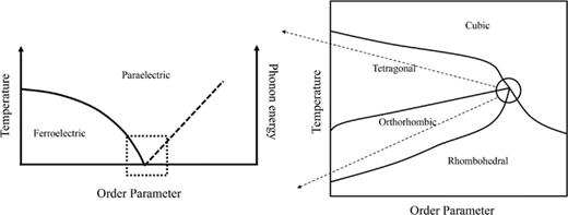 A typical phase diagram of the systems (    ABO 3, A = Ba, Pb; B = Ti, Zr).
