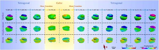 Images of a     BaTiO 3 nanoparticle upon crossing through its tetragonal-cubic phase transition. The top row is a series of contour views of the isosurface. The second row shows phase (displacement) cross-section maps taken in the middle of the nanocrystal, while the bottom row shows strain (a derivative of displacement) maps as a function of temperature. Reproduced with permission from Diao et al., Phys. Rev. Mater. 4, 106001 (2020). Copyright 2020 American Physical Society.