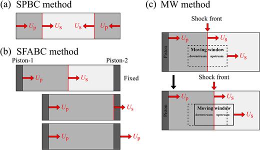 Molecular dynamics simulation of the shock response of materials: A ...