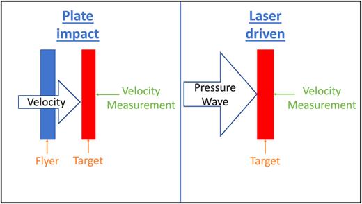 FIG. 1. Schematics of the problem setup for plate impact and laser-driven spall.