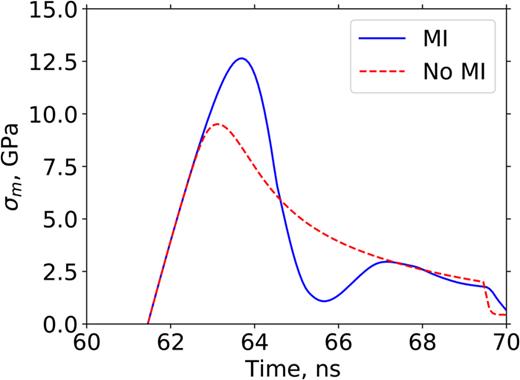 FIG. 10. Comparison of hydrostatic stress in the spall plane for the higher-pressure laser-driven case in Fig. 5 (MI represents microinertia).