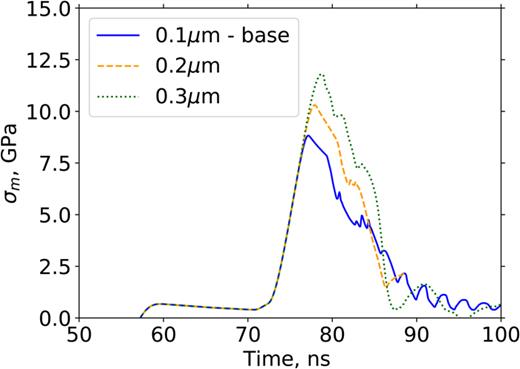 FIG. 13. Comparison of σm in the spall region for varying initial void radii.