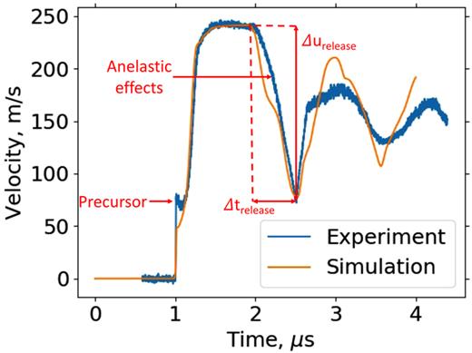 FIG. 3. Comparison of velocity trace for plate impact at an impact velocity of 246 m/s, with experimental data from Ref. 36.