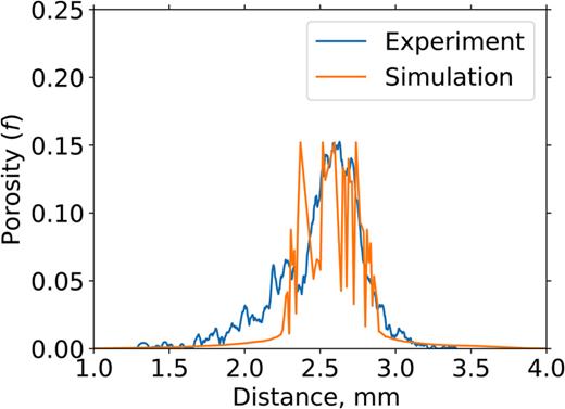 FIG. 4. Comparison of the porosity profile for plate impact at an impact velocity of 246 m/s, with experimental data from Ref. 36.