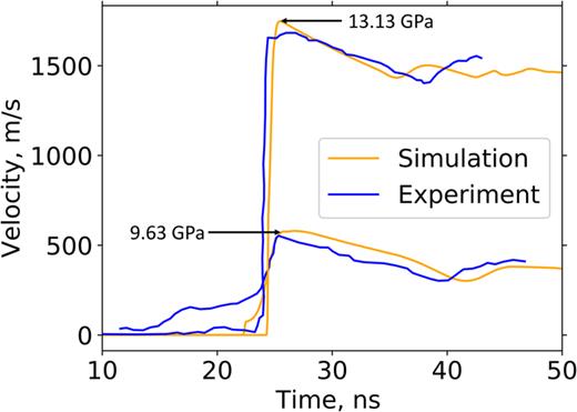 FIG. 5. Comparison of velocity traces for laser-driven spall simulations with experimental data from Ref. 13 for two 250 μm thick tantalum targets with different peak drive pressures (13.13 and 9.63 GPa).
