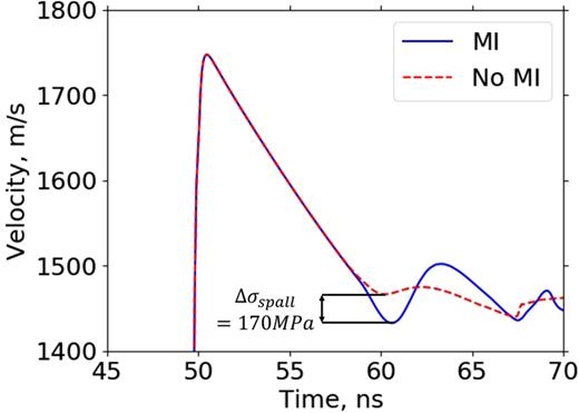 FIG. 6. Velocity trace for laser-drive spall simulations with and without microinertia, for the case in Fig. 5 with the higher drive pressure (MI represents microinertia).