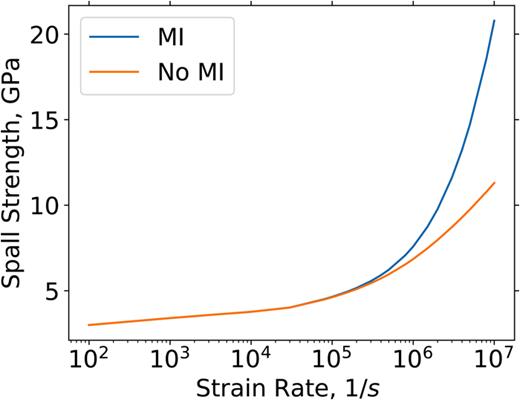 FIG. 7. Material point calculation showing dependence of strength on the strain rate, with and without microinertia (MI represents microinertia).