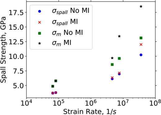 FIG. 8. Spall strength vs strain rates inferred from simulations both with and without microinertial effects, including results from cases with different peak pressures (MI represents microinertia).