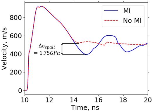 FIG. 9. Simulated velocity traces for a 50μm target, showing the influence of microinertia at elevated strain rates in the vicinity of (4×107/s) (MI represents microinertia).