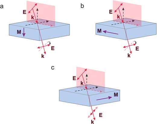FIG. 1. Configurations of three basic magneto-optical interactions in smooth films: (a) Faraday configuration, (b) longitudinal configuration, and (c) transverse configuration in transmittance.