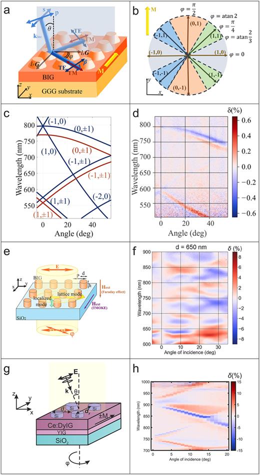 All-dielectric magneto-photonic metasurfaces | Journal of Applied ...