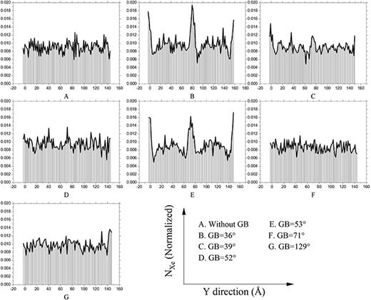 Computational study of the effect of grain boundary and nano-porosity ...
