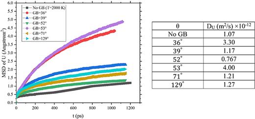 Computational study of the effect of grain boundary and nano-porosity ...