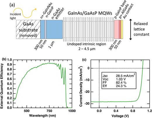 Optically thick GaInAs/GaAsP strain-balanced quantum-well tandem solar ...