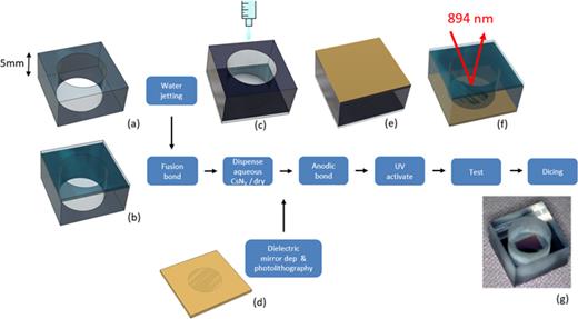 FIG. 1. Cell level illustration of the 150 mm wafer fabrication process (each wafer contains 120 cells). A 5 mm thick BF33 glass wafer is water-jet processed (a). One surface is then fusion bonded (b) to a 0.5 mm BF33 glass wafer. Aqueous CsN3 is dispensed into the open cavity (c) and dried in a controlled environment. A silicon wafer containing patterned dielectric mirrors (d) is then aligned and anodically bonded to the open glass cavity (e). UV activation of CsN3 is carried out to generate elemental Cs and N2. Finally, cells are tested at the wafer level (f) before mechanical dicing (g).