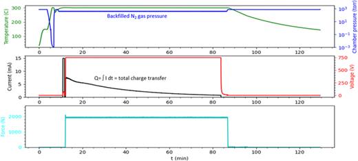 FIG. 2. Example of anodic bonding machine event sequence and process control [step (e) in Fig. 1]. The 3 plots illustrate temperature, pressure, anodic bonding current, and applied force as a function of elapsed process time. The backfilled N2 pressure is additive to the (≈10x smaller) N2 pressure generated during the CsN3 UV activation process. The total charge transfer, Q, is a reliable indicator of the hermeticity of the anodic bond.