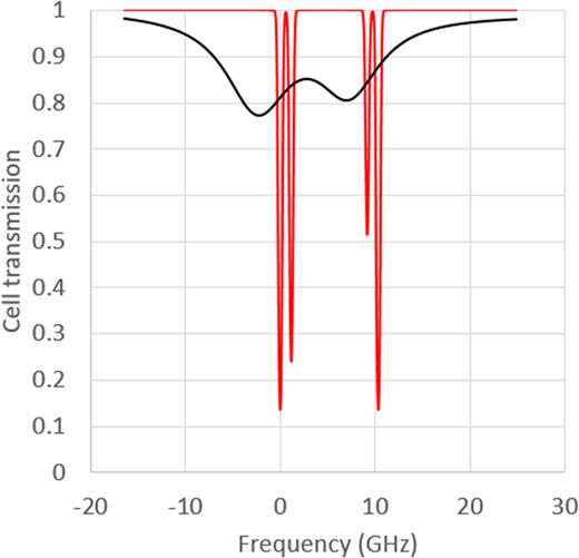 FIG. 4. Fitted transmission spectra for a 5 mm thick micro-fabricated caesium cell (black line) at 85 °C and a caesium reference cell (red line). The frequency axis is scaled relative to the Fground = 4 →Fexcited = 3 transition of the caesium D1 line.