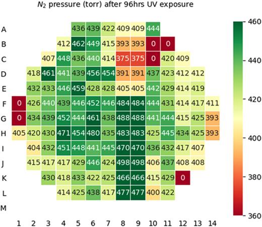FIG. 5. Wafer map of vapor cell pressure broadening due to N2 buffer gas across the 150 mm wafer stack in Fig. 3. The functional yield is 95% (cells labelled “0” are defective), and the average cell pressure is 432 Torr with 1σ=22 Torr.