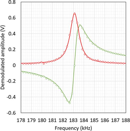 FIG. 6. In-phase and quadrature components of the magnetic resonance signal for an applied RF magnetic field that is swept through the Larmor frequency. The magnetic resonance linewidth is 350 Hz.