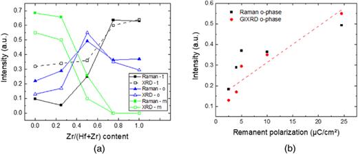 FIG. 10. Hf1−xZrxO2 layers with Al2O3 interlayers: (a) Extracted phase portions after Gaussian peak fitting of XRD diffraction peaks from Fig. 5(a). Results are compared to Raman peak fitting results for all three phases. (b) Remanent polarization from Fig. 6(b) as a function of the o-phase content from Fig. 10(a).