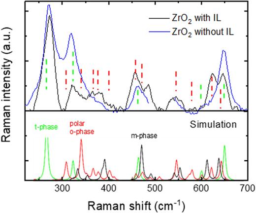 FIG. 12. Raman spectroscopy measurements for undoped 30 nm ZrO2 with and without Al2O3 interlayer.