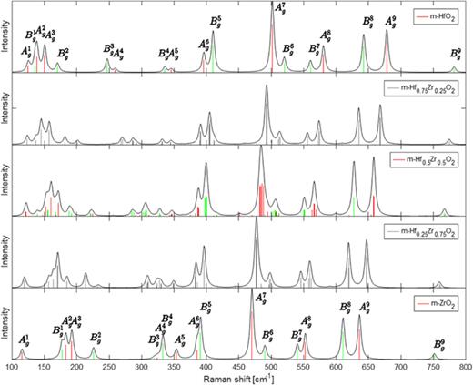 FIG. 3. Raman intensities for the m-phase (P21/c): 18 active modes are23 9Ag + 9Bg which are all labeled.