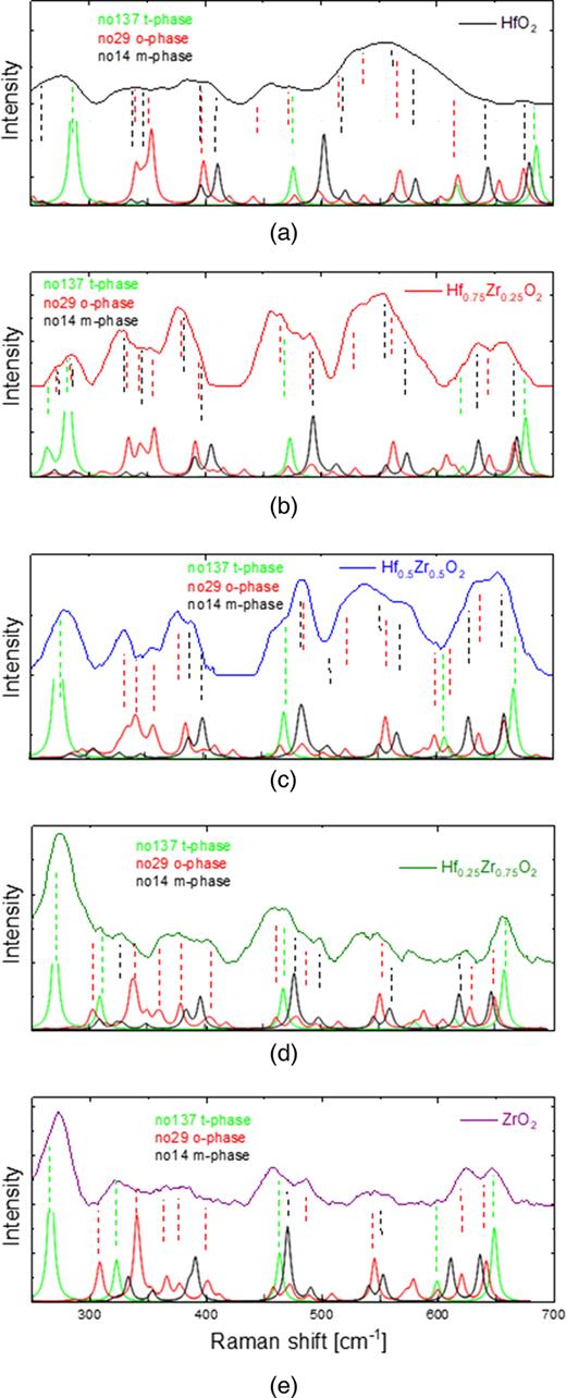 FIG. 8. Raman spectroscopy measurements for 30 nm Hf1−xZrxO2-based capacitors with Al2O3 interlayers for different Zr/Hf composition in direct comparison to DFT simulated spectra.