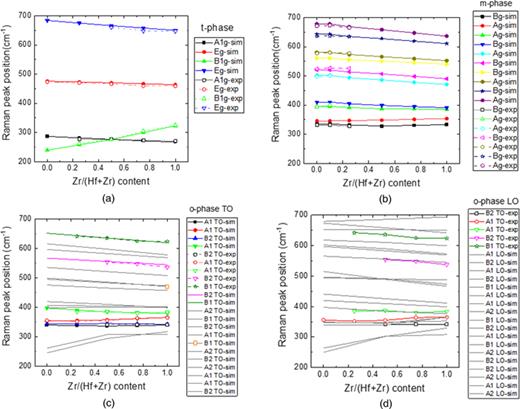 FIG. 9. Raman peak positions for different modes for the (a) t-phase (b) m-phase (c) o-phase (TO) (d) o-phase LO—as a function of the Zr/Hf composition for 30 nm Hf1−xZrxO2-based capacitors with Al2O3 interlayers.