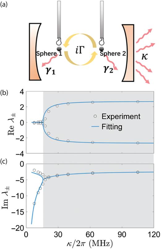 Non-Hermitian physics in magnetic systems | Journal of Applied Physics ...