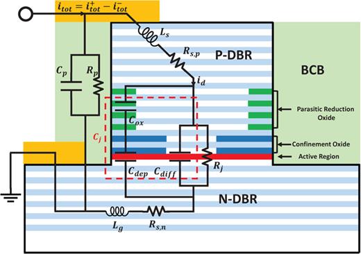 FIG. 3. VCSEL cross-sectional physical model with the corresponding equivalent circuit components. Rp and Cp are the parasitic pad resistance and capacitance. Rj and Cj are the total diode junction resistance and capacitance. Cox is the oxide capacitance. Cdiff and Cdep are the junction diffusion and depletion capacitance, respectively. Ls and Lg are the signal and ground inductance, respectively. Rs,p and Rs,n are the series resistance resulted from the p-DBR and n-DBR mirrors as well as the metal-semiconductor contact.