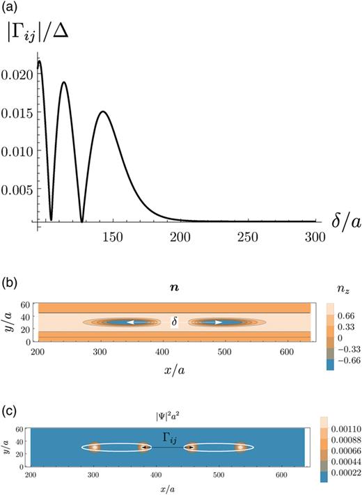 FIG. 15. (a) Hybridization energies Γij for a pair of MBS hosted at the edges of two distinct elongated skyrmions that are horizontally aligned, as a function of the distance, δ, between the centers of skyrmions along the x axis, in the presence of extrinsic Rashba SOC, obtained from the ground state energy of the 2DEG as the skyrmions are brought closer (using parameters from Fig. 12). (b) and (c), respectively, show nz and |Ψ|2 for δ/a=150.