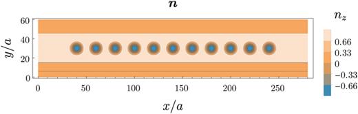 FIG. 16. Perpendicular (z) component of the magnetization profile, n, used to represent a chain of 11 circular skyrmions with core radius Rc/a=5 and spacing d/a=10.