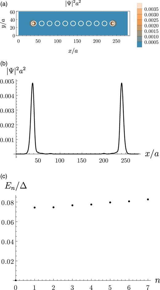 FIG. 17. Similar results as in Fig. 12, but with B~=0.8, extrinsic Rashba SOC α~R=1, for a chain of 11 circular skyrmions with helicity γ=0 shown in Fig. 16.