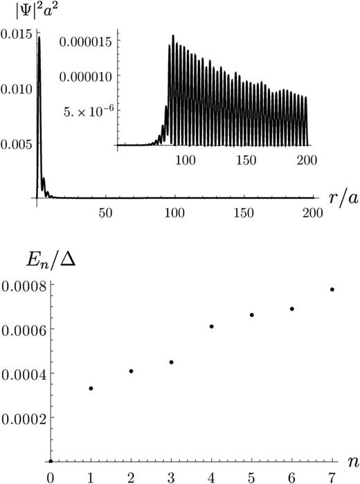 FIG. 19. Probability density along the radial direction (top) with an inset showing the outer delocalized MBS, and the low energy spectrum (bottom) when using a circular skyrmion with vorticity V=2 and a number of radial magnetization flips P=25. The full set of parameters used to solve the BdG equation is given in the text.