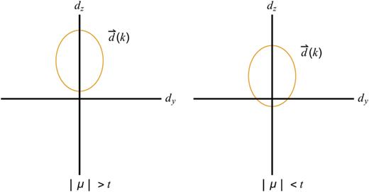 FIG. 2. The vector d→(k) describes an ellipse centered at dz=−μ. The presence of the origin outside or inside of the loop distinguishes the trivial and topological phases. A strong pairing phase corresponding to trivial superconductors is realized when |μ|>t. A weak pairing phase corresponding to topological superconductors is realized when |μ|<t.