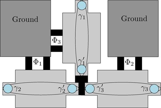 FIG. 20. Schematic depiction of the superconduction circuit used for the braiding protocol. Cooper pair boxes, each hosting a pair of MBS, are connected to each other with a trijunction and to a bulk superconductor (ground) via split Josephson junctions threading a flux. The Coulomb coupling between the modes on the same island can be controlled by the fluxes.